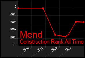 Total Graph of Mend
