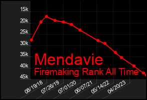 Total Graph of Mendavie