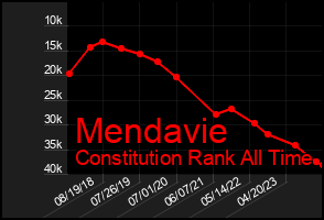 Total Graph of Mendavie
