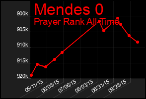 Total Graph of Mendes 0
