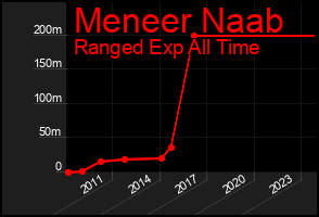 Total Graph of Meneer Naab