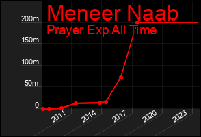 Total Graph of Meneer Naab