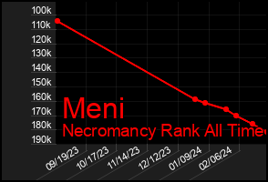 Total Graph of Meni