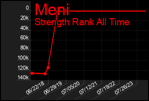 Total Graph of Meni