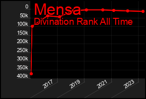 Total Graph of Mensa