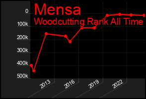 Total Graph of Mensa