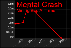 Total Graph of Mental Crash