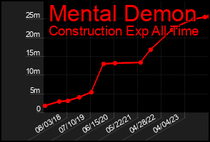 Total Graph of Mental Demon