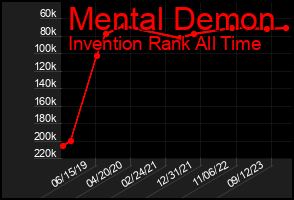 Total Graph of Mental Demon