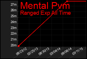 Total Graph of Mental Pvm