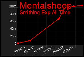 Total Graph of Mentalsheep