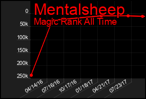 Total Graph of Mentalsheep