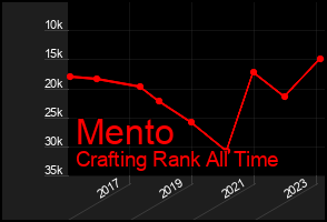 Total Graph of Mento
