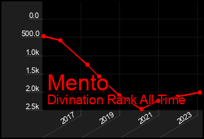 Total Graph of Mento