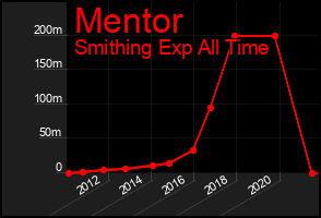 Total Graph of Mentor