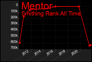 Total Graph of Mentor