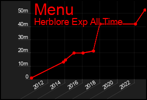 Total Graph of Menu
