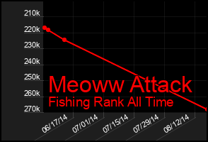 Total Graph of Meoww Attack