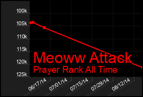 Total Graph of Meoww Attack