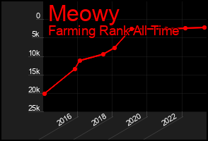 Total Graph of Meowy
