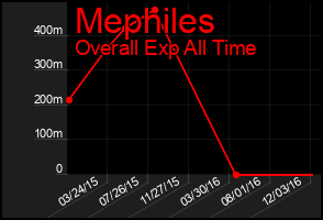 Total Graph of Mephiles