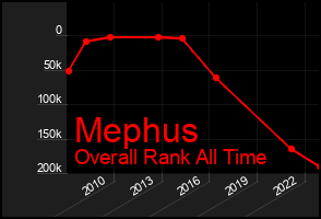 Total Graph of Mephus
