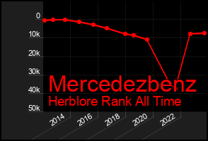 Total Graph of Mercedezbenz