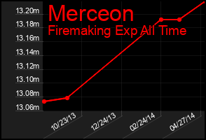 Total Graph of Merceon