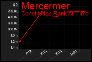 Total Graph of Mercermer