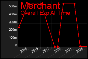 Total Graph of Merchant