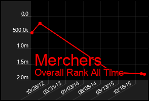 Total Graph of Merchers