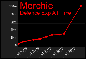 Total Graph of Merchie