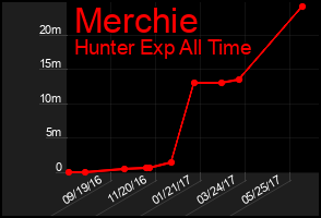 Total Graph of Merchie