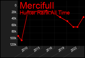 Total Graph of Mercifull