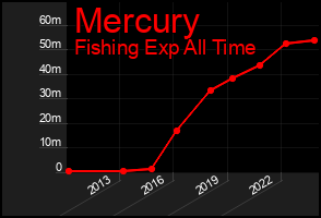 Total Graph of Mercury