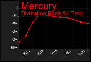 Total Graph of Mercury