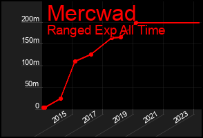 Total Graph of Mercwad