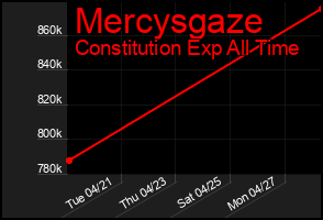 Total Graph of Mercysgaze