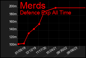 Total Graph of Merds