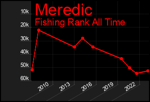 Total Graph of Meredic