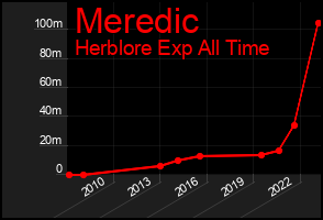 Total Graph of Meredic