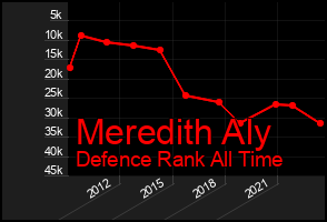 Total Graph of Meredith Aly