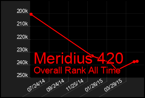 Total Graph of Meridius 420