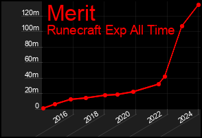 Total Graph of Merit