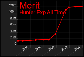Total Graph of Merit