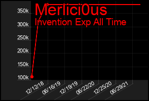 Total Graph of Merlici0us