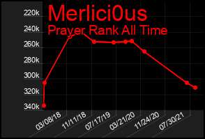 Total Graph of Merlici0us