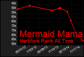 Total Graph of Mermaid Mama