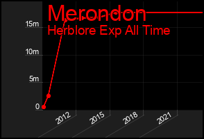 Total Graph of Merondon