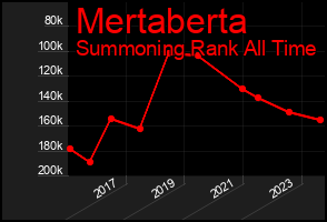 Total Graph of Mertaberta